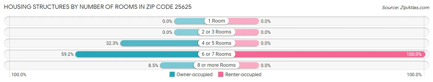 Housing Structures by Number of Rooms in Zip Code 25625