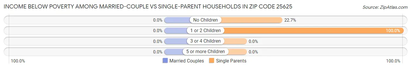 Income Below Poverty Among Married-Couple vs Single-Parent Households in Zip Code 25625