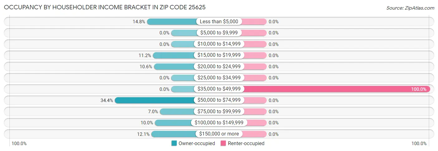 Occupancy by Householder Income Bracket in Zip Code 25625