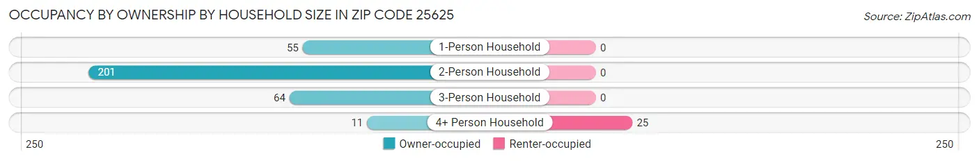 Occupancy by Ownership by Household Size in Zip Code 25625