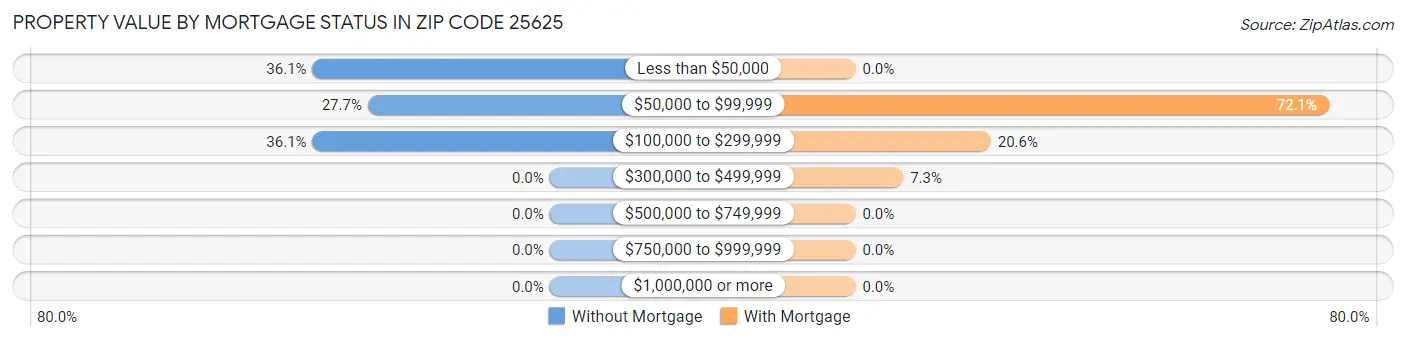 Property Value by Mortgage Status in Zip Code 25625