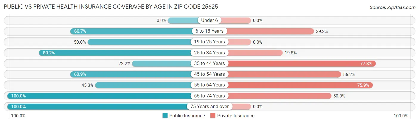 Public vs Private Health Insurance Coverage by Age in Zip Code 25625