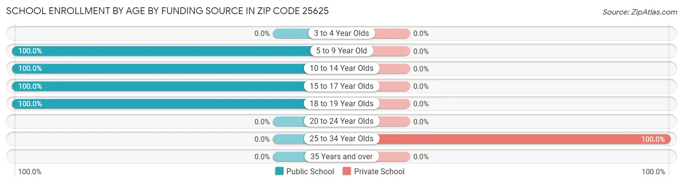 School Enrollment by Age by Funding Source in Zip Code 25625