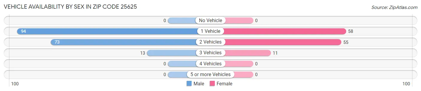Vehicle Availability by Sex in Zip Code 25625