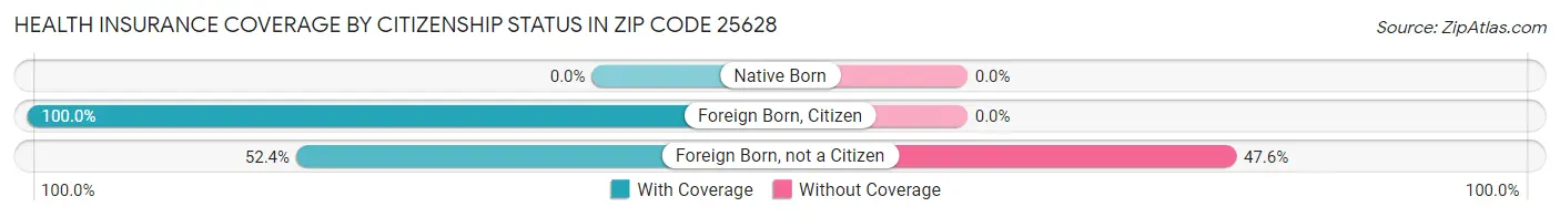 Health Insurance Coverage by Citizenship Status in Zip Code 25628