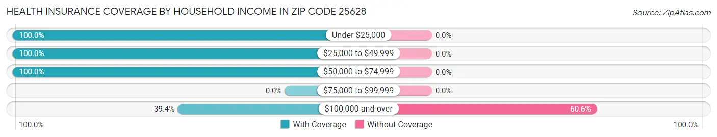 Health Insurance Coverage by Household Income in Zip Code 25628