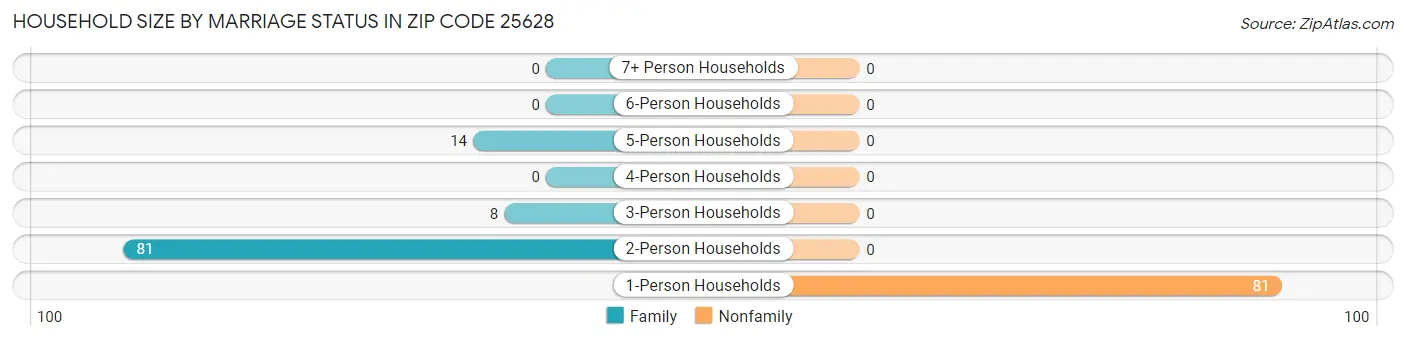 Household Size by Marriage Status in Zip Code 25628