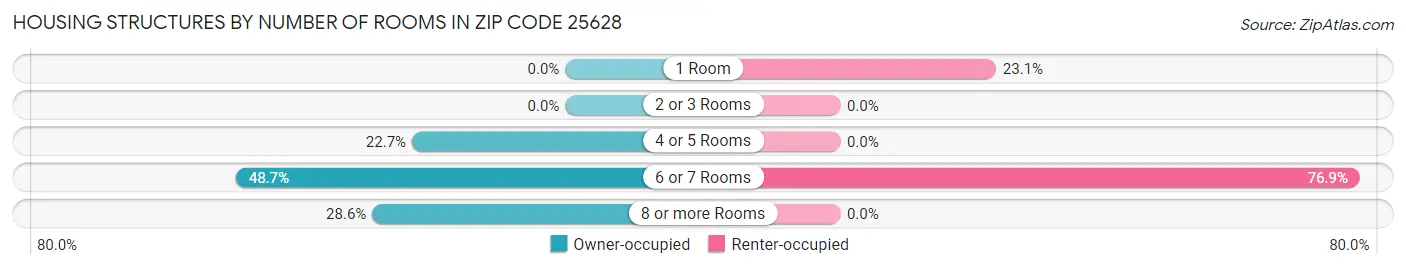 Housing Structures by Number of Rooms in Zip Code 25628