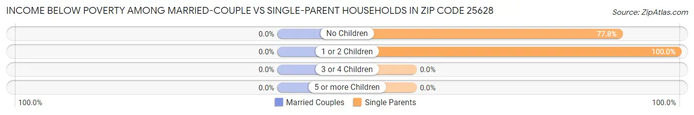 Income Below Poverty Among Married-Couple vs Single-Parent Households in Zip Code 25628