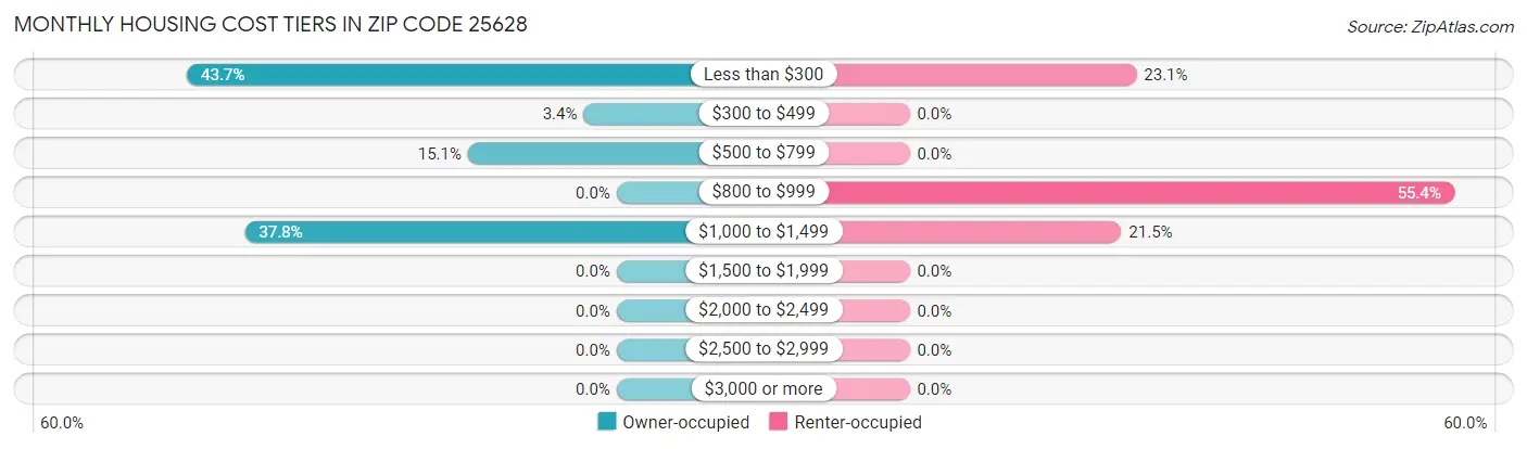 Monthly Housing Cost Tiers in Zip Code 25628