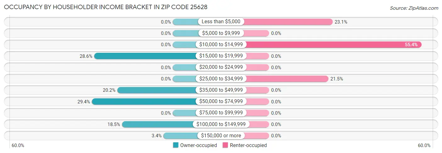 Occupancy by Householder Income Bracket in Zip Code 25628