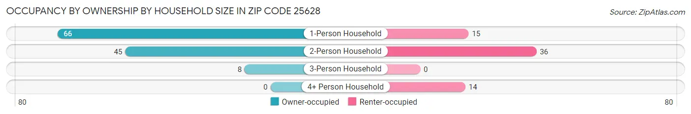 Occupancy by Ownership by Household Size in Zip Code 25628