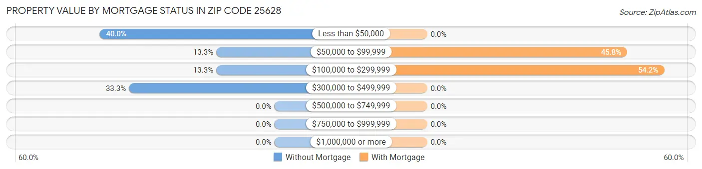 Property Value by Mortgage Status in Zip Code 25628