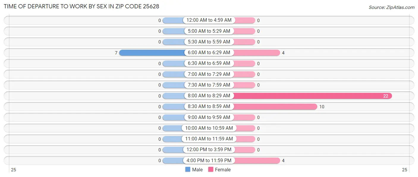 Time of Departure to Work by Sex in Zip Code 25628