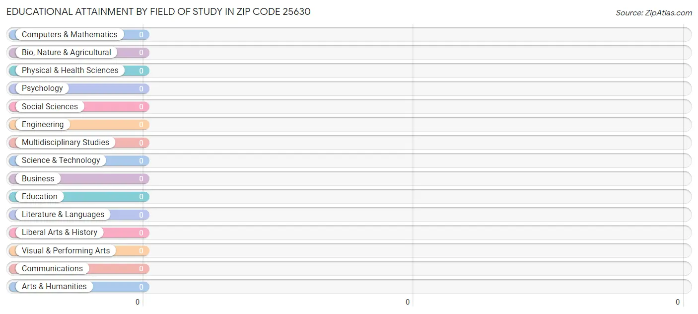 Educational Attainment by Field of Study in Zip Code 25630