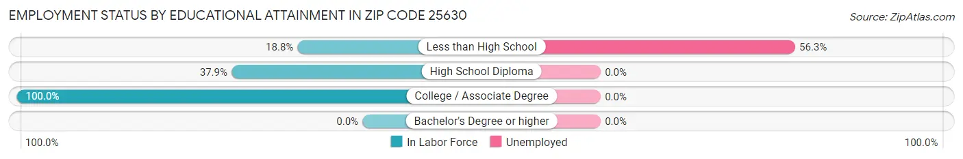 Employment Status by Educational Attainment in Zip Code 25630