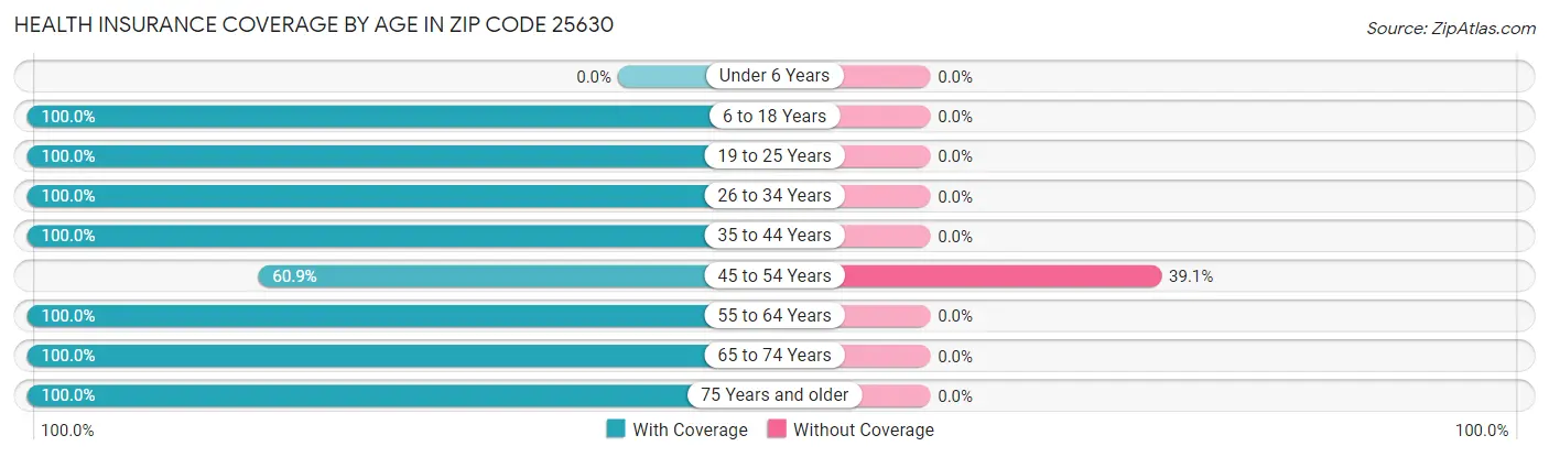 Health Insurance Coverage by Age in Zip Code 25630