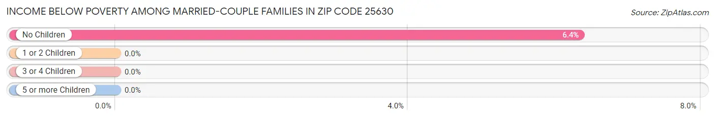 Income Below Poverty Among Married-Couple Families in Zip Code 25630