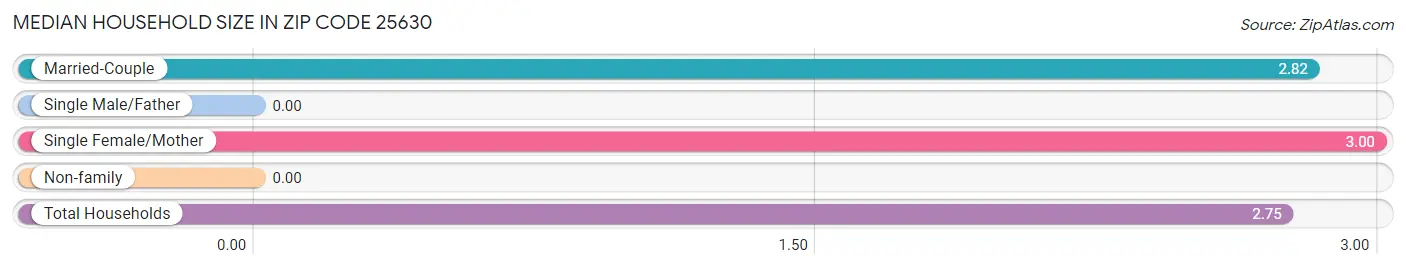 Median Household Size in Zip Code 25630