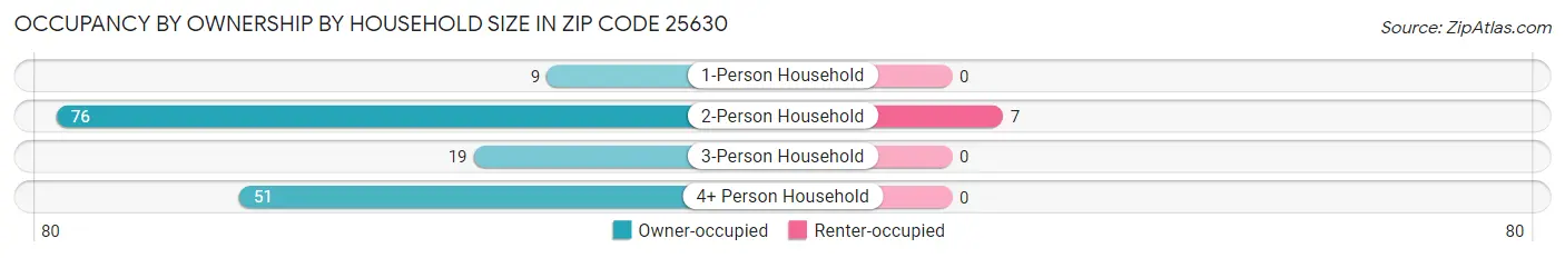 Occupancy by Ownership by Household Size in Zip Code 25630