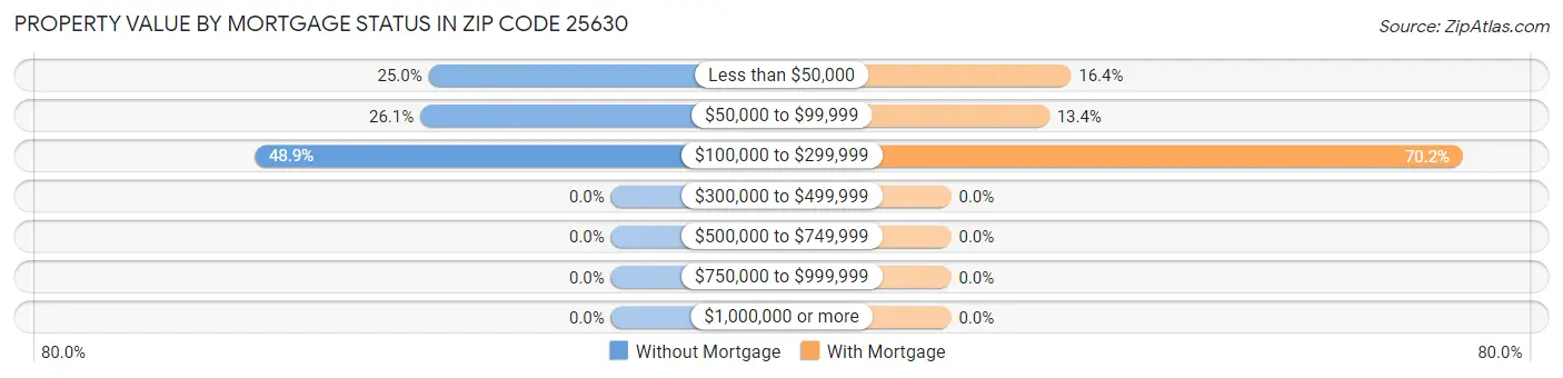 Property Value by Mortgage Status in Zip Code 25630