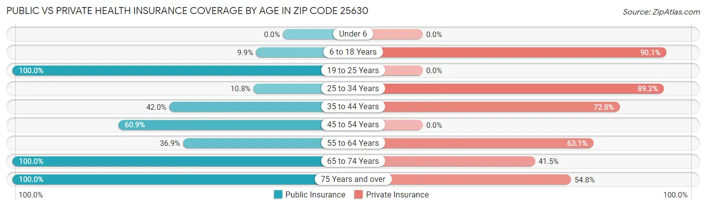 Public vs Private Health Insurance Coverage by Age in Zip Code 25630