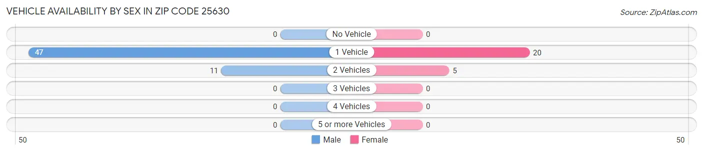 Vehicle Availability by Sex in Zip Code 25630