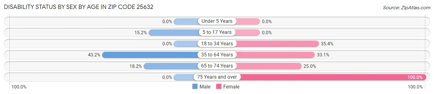 Disability Status by Sex by Age in Zip Code 25632