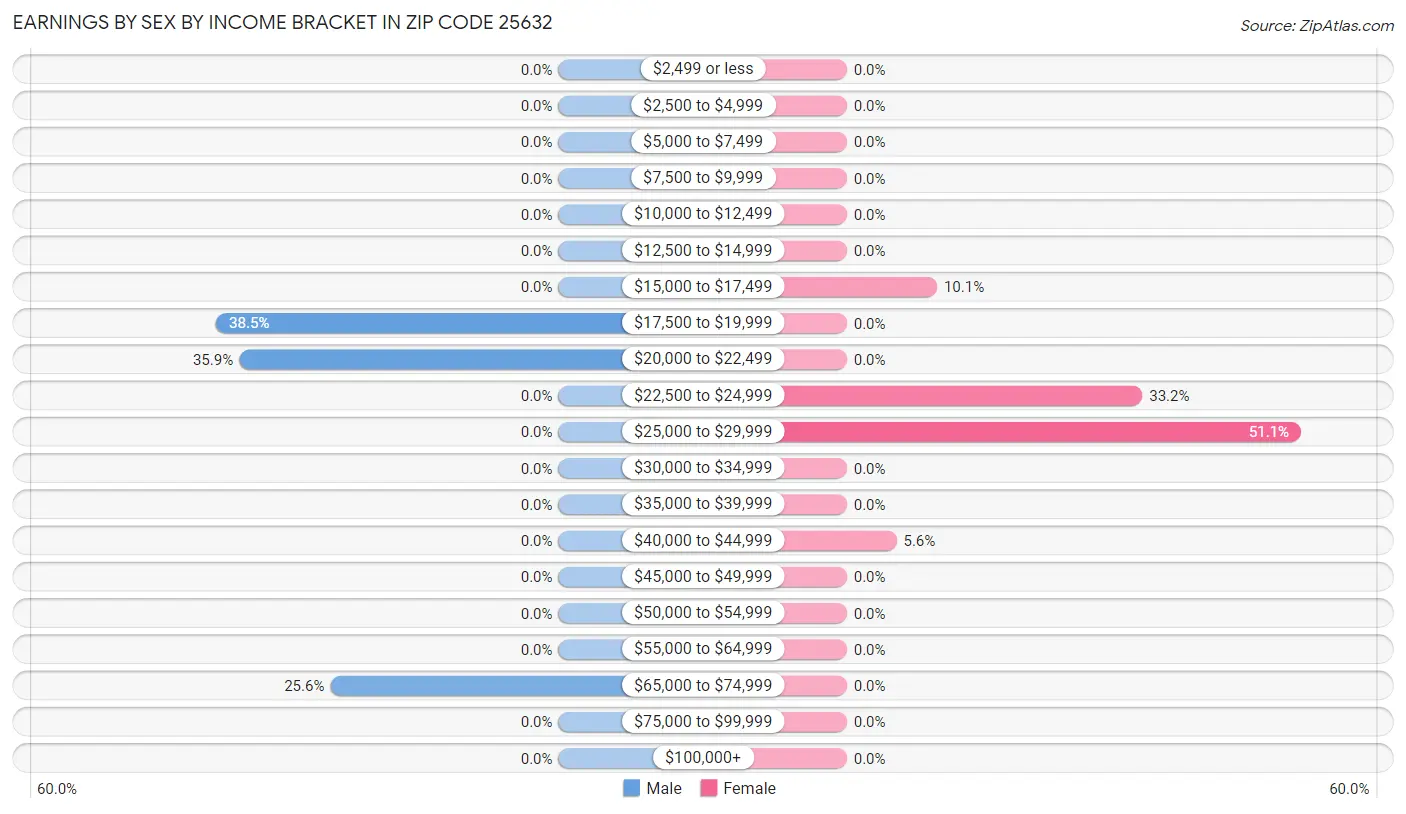 Earnings by Sex by Income Bracket in Zip Code 25632