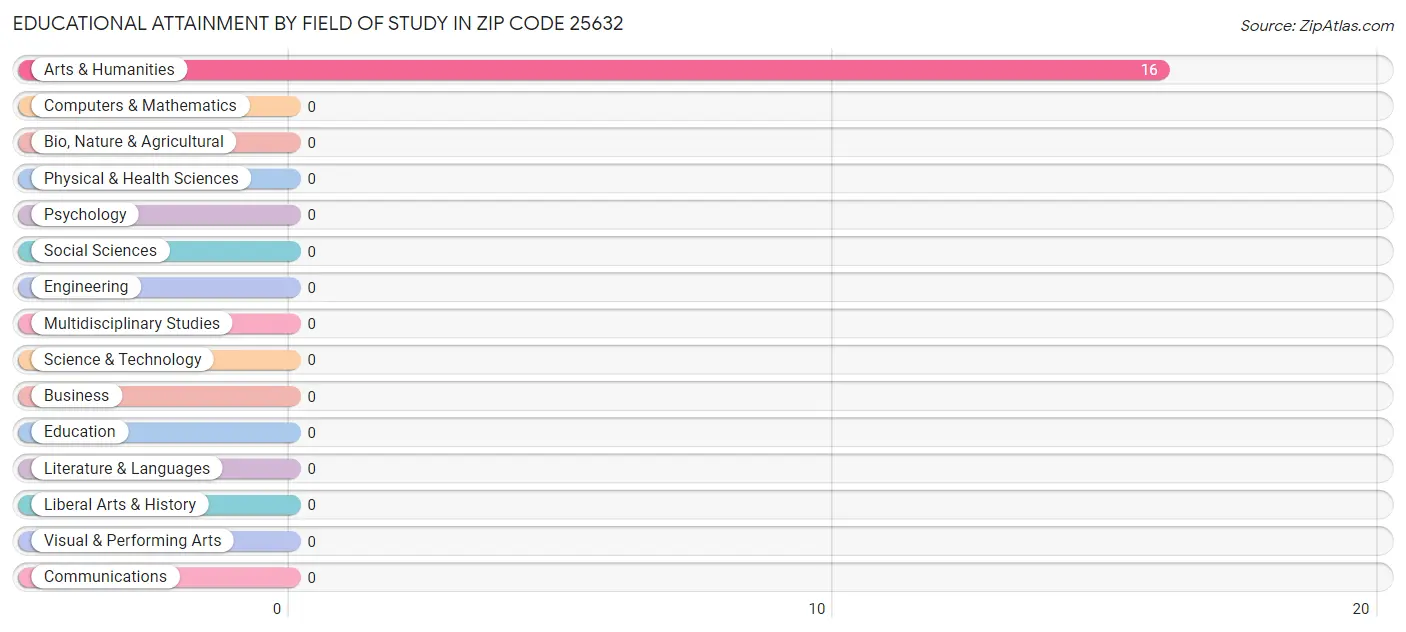 Educational Attainment by Field of Study in Zip Code 25632