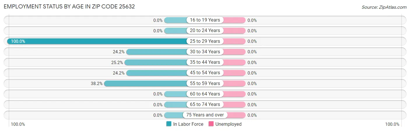 Employment Status by Age in Zip Code 25632