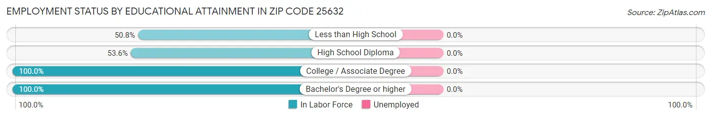 Employment Status by Educational Attainment in Zip Code 25632