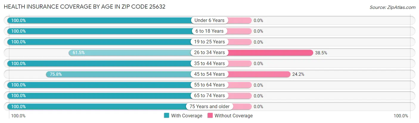 Health Insurance Coverage by Age in Zip Code 25632