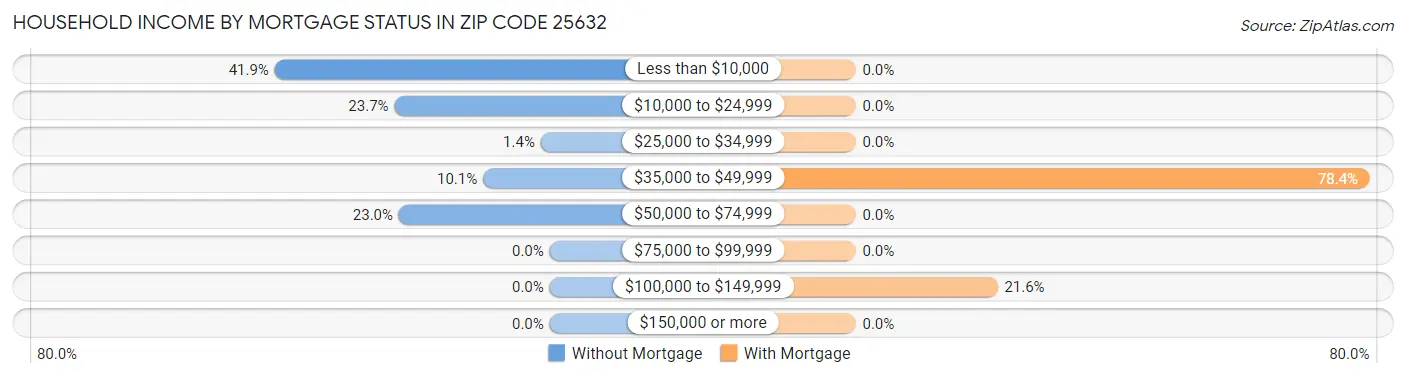 Household Income by Mortgage Status in Zip Code 25632