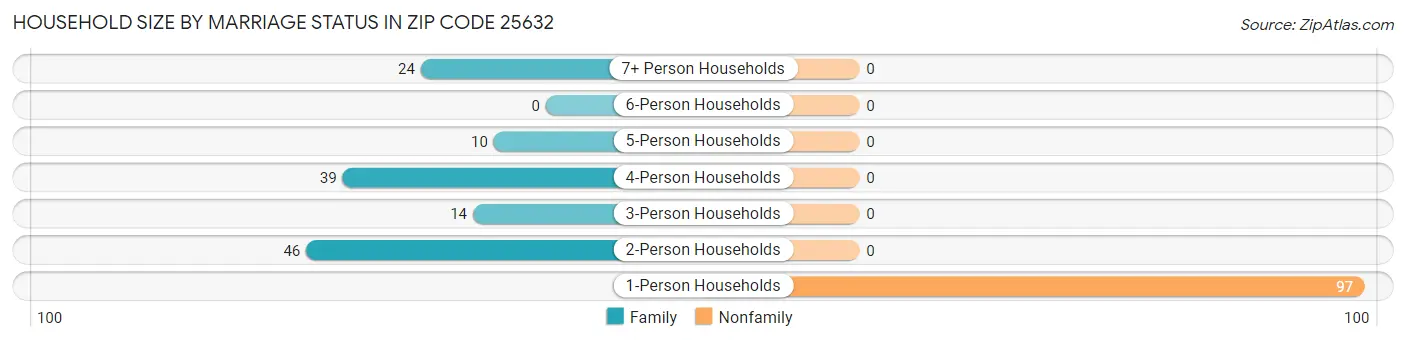 Household Size by Marriage Status in Zip Code 25632