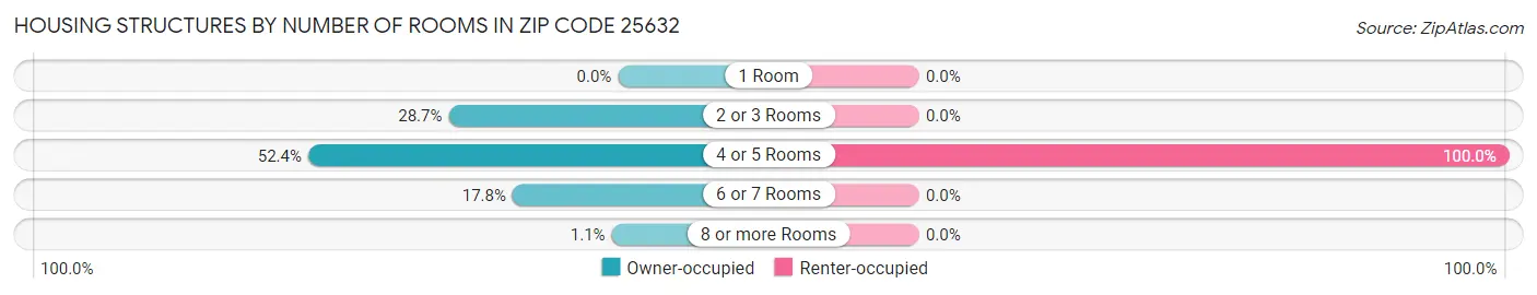 Housing Structures by Number of Rooms in Zip Code 25632