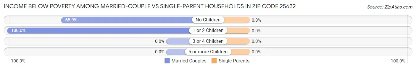Income Below Poverty Among Married-Couple vs Single-Parent Households in Zip Code 25632