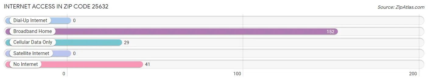 Internet Access in Zip Code 25632