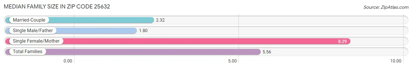 Median Family Size in Zip Code 25632