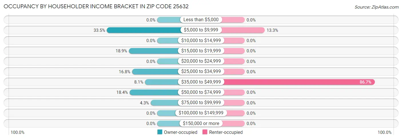 Occupancy by Householder Income Bracket in Zip Code 25632