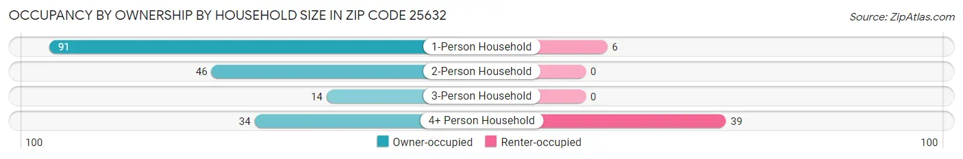 Occupancy by Ownership by Household Size in Zip Code 25632
