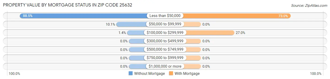 Property Value by Mortgage Status in Zip Code 25632