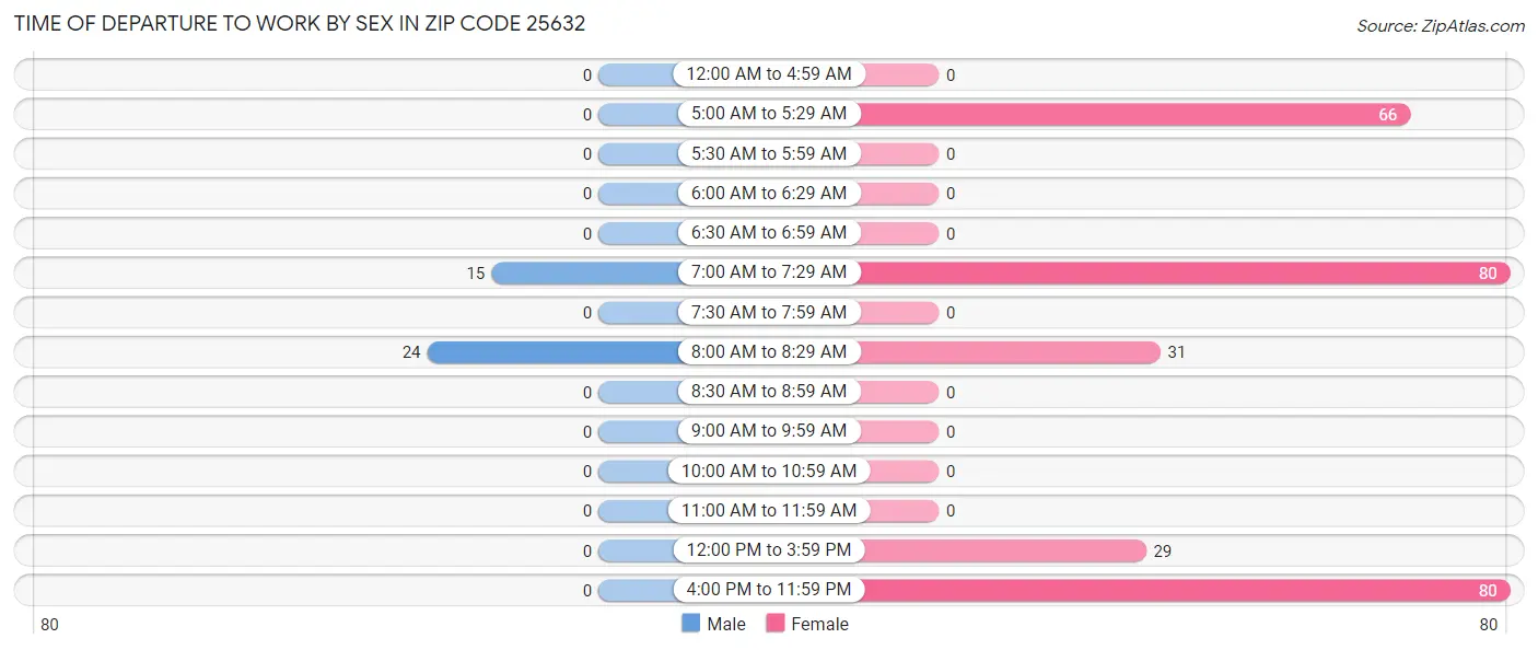 Time of Departure to Work by Sex in Zip Code 25632