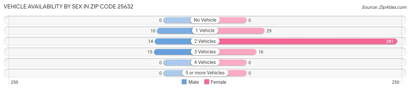 Vehicle Availability by Sex in Zip Code 25632