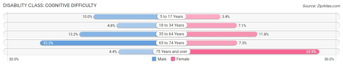 Disability in Zip Code 25635: <span>Cognitive Difficulty</span>