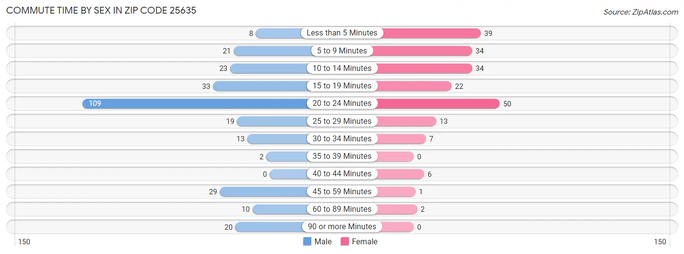 Commute Time by Sex in Zip Code 25635