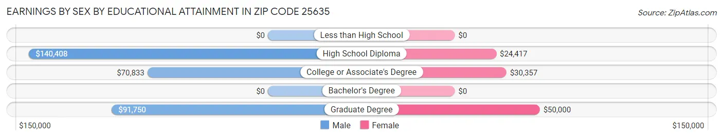 Earnings by Sex by Educational Attainment in Zip Code 25635