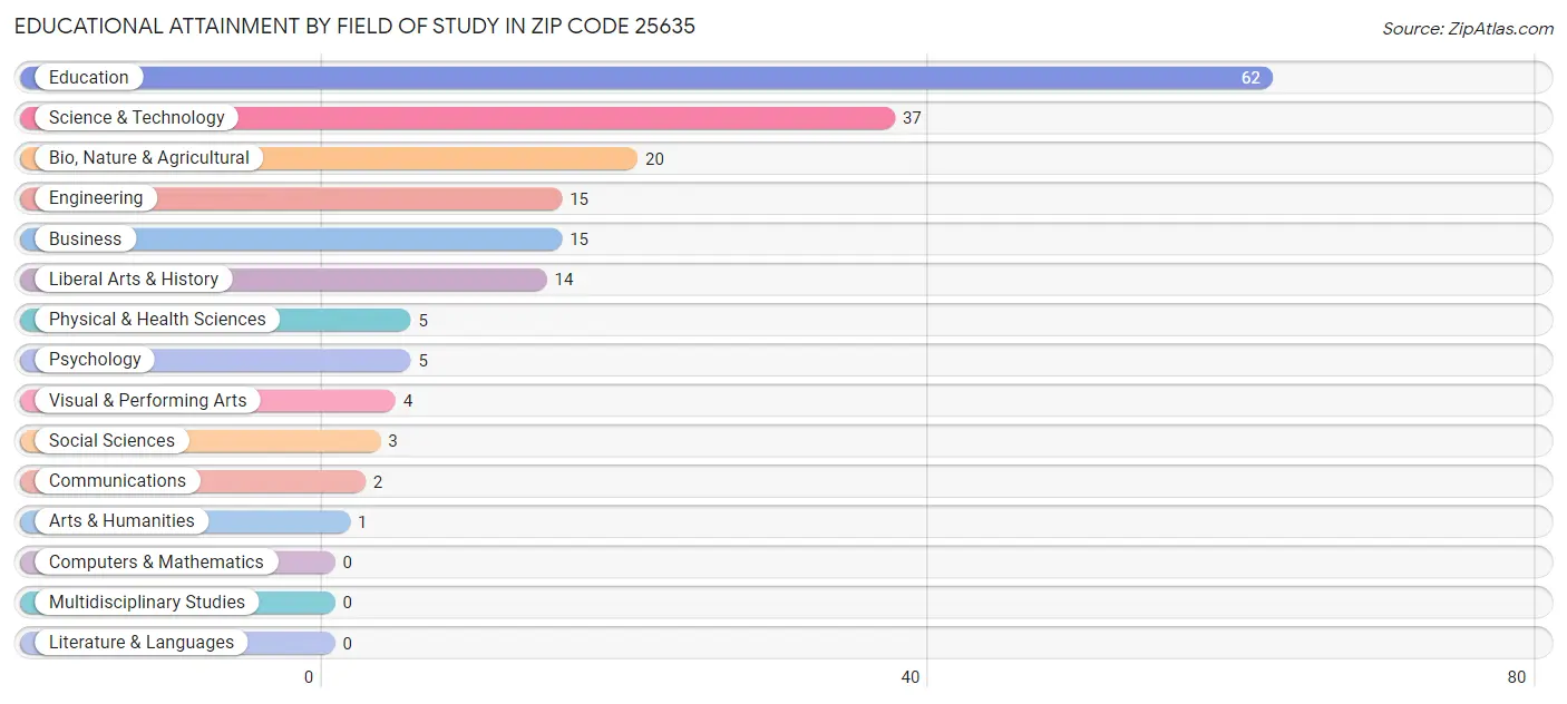 Educational Attainment by Field of Study in Zip Code 25635