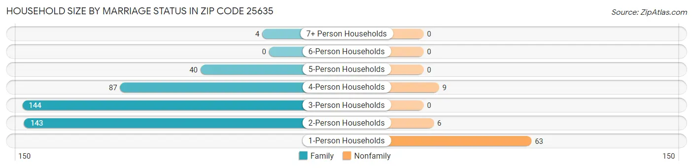 Household Size by Marriage Status in Zip Code 25635