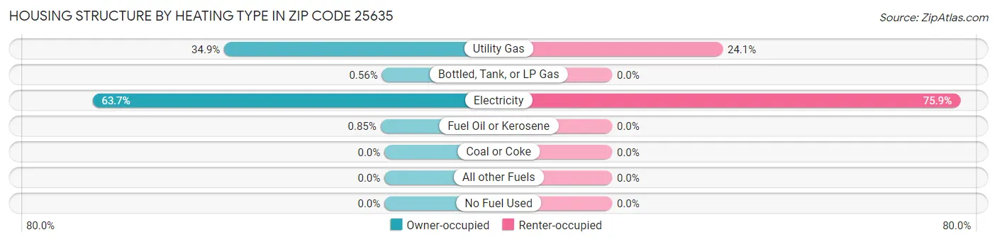 Housing Structure by Heating Type in Zip Code 25635